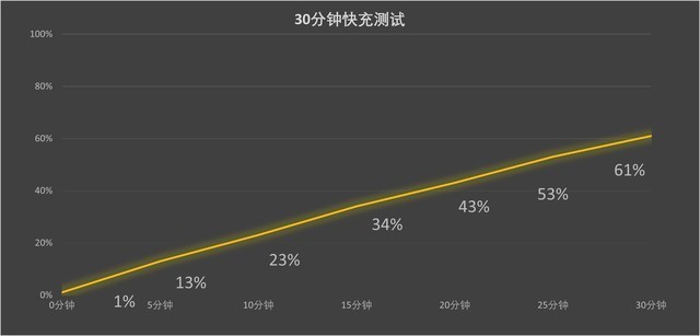 电池虽小但续航更长？iPhone 15 Pro系列续航表现实测