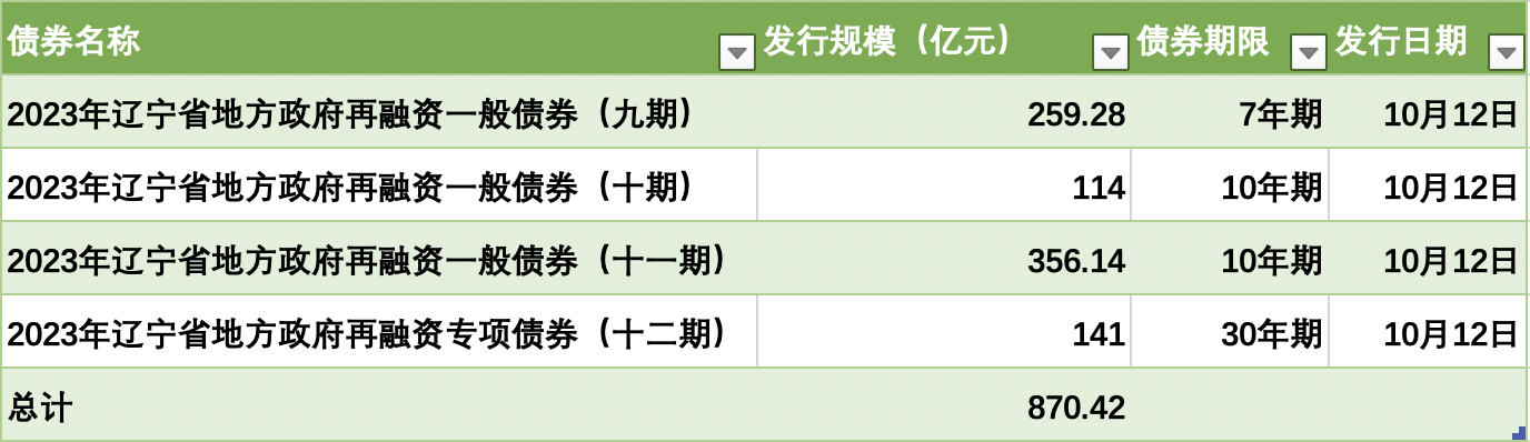 继内蒙古、天津后，辽宁拟发870.42亿元特殊再融资债券