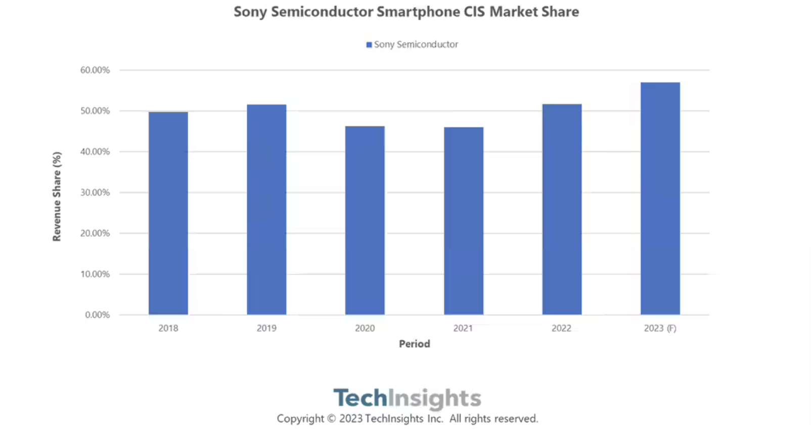 TechInsights：索尼CIS对苹果强烈依赖，超过55%的智能手机收入来自后者