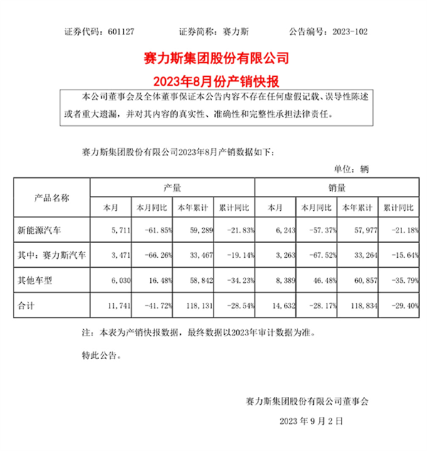 赛力斯公布9月新能源汽车成绩单：共卖出10246辆，问界占70%