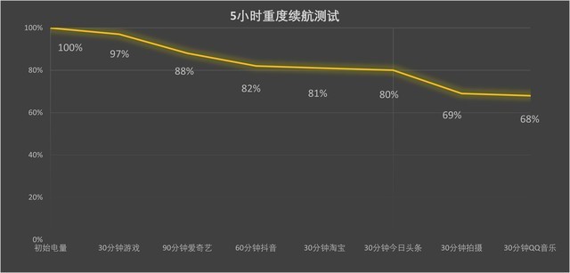 电池虽小但续航更长？iPhone 15 Pro系列续航表现实测