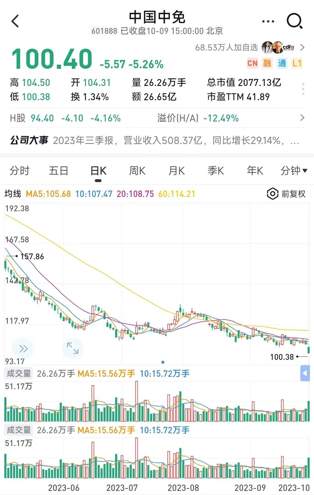 2000亿龙头闪崩，股价自高点跌超60%！公司回应：未发生大规模裁员