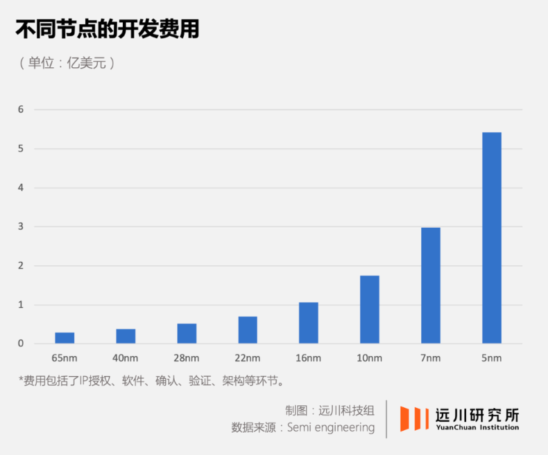 台积电花大价钱搞出来的“先进工艺”，才三年就没人用了？