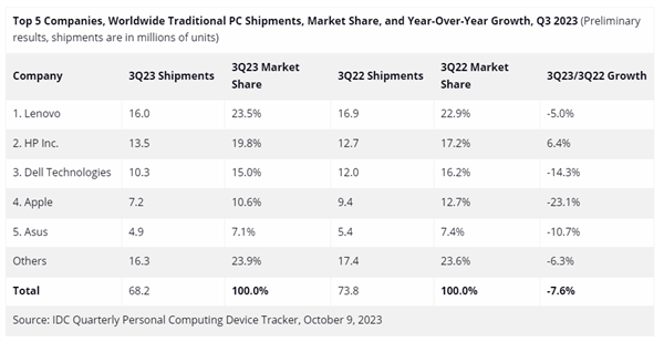 手机都换不起了！全球PC连续8个季度下滑：联想第一，苹果跌幅最大
