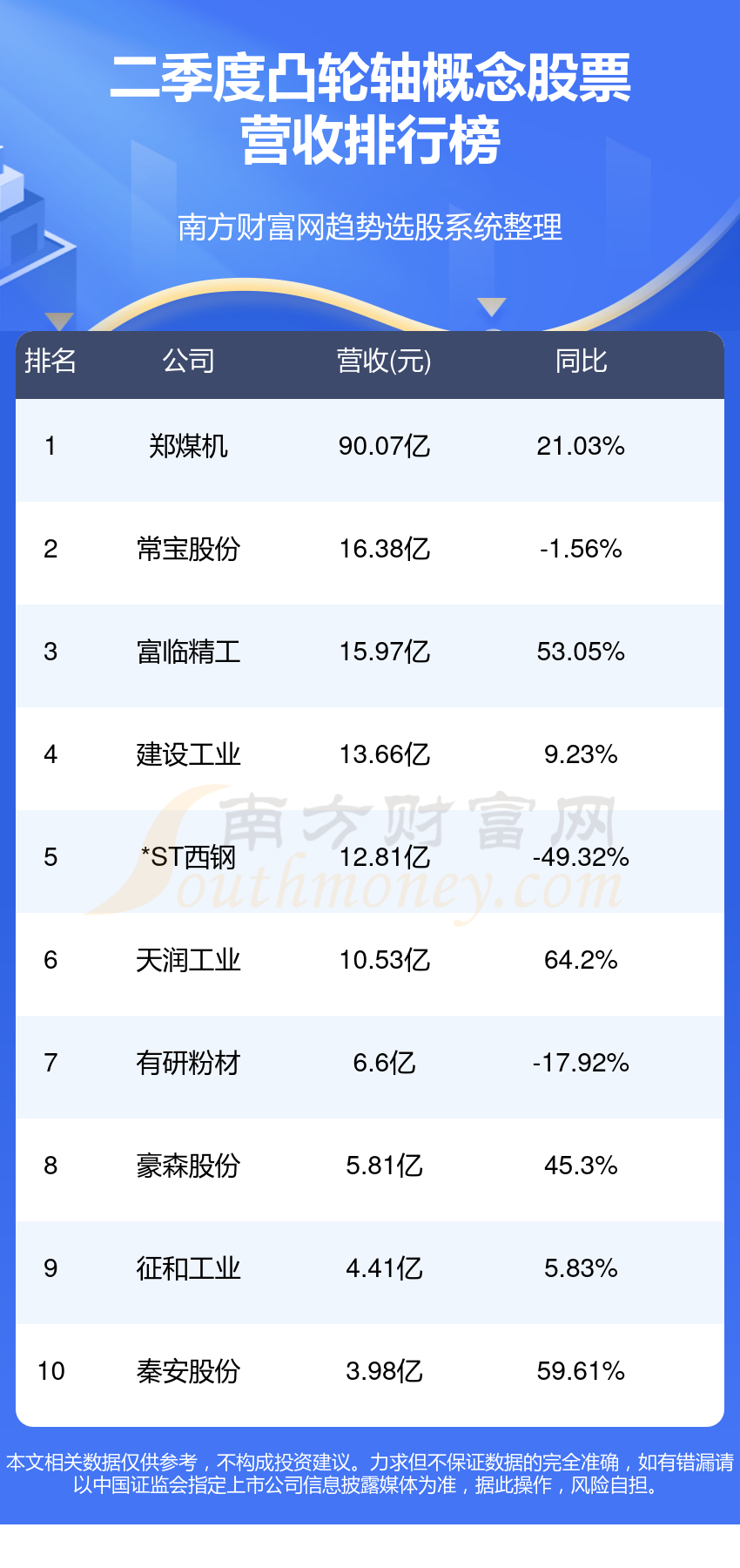 十大凸轮轴概念股票-2023年第二季度凸轮轴营收榜单