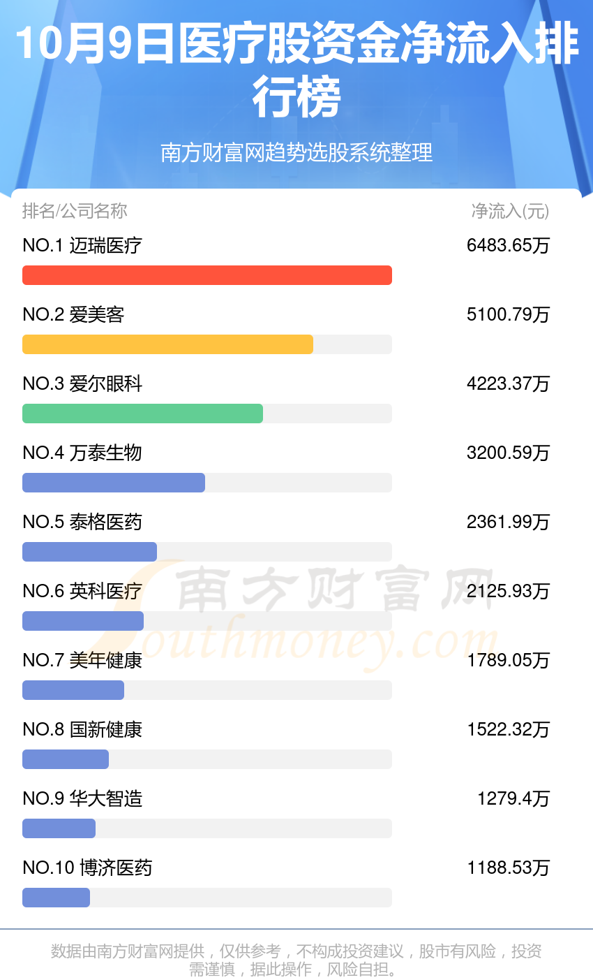 >【A股资金流向】10月9日医疗股资金流向排行榜