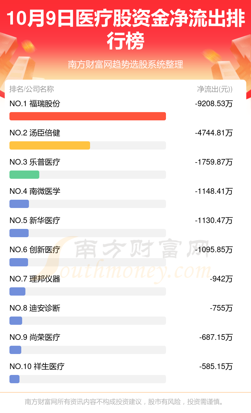 【A股资金流向】10月9日医疗股资金流向排行榜