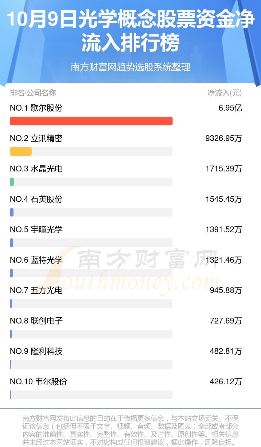 >资金流向追踪：10月9日光学概念股票资金流向一览