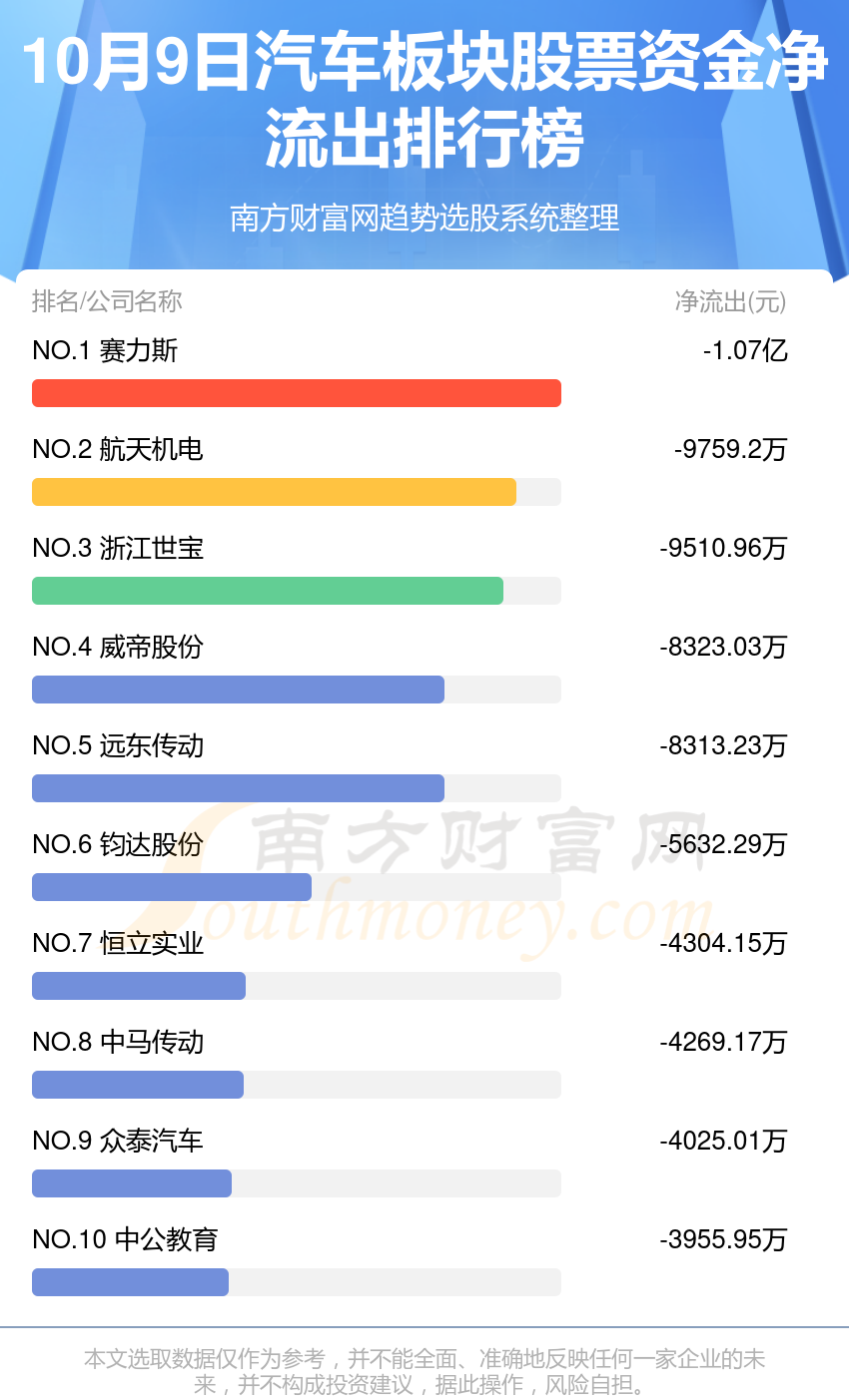 10月9日，汽车板块股票资金流向排名