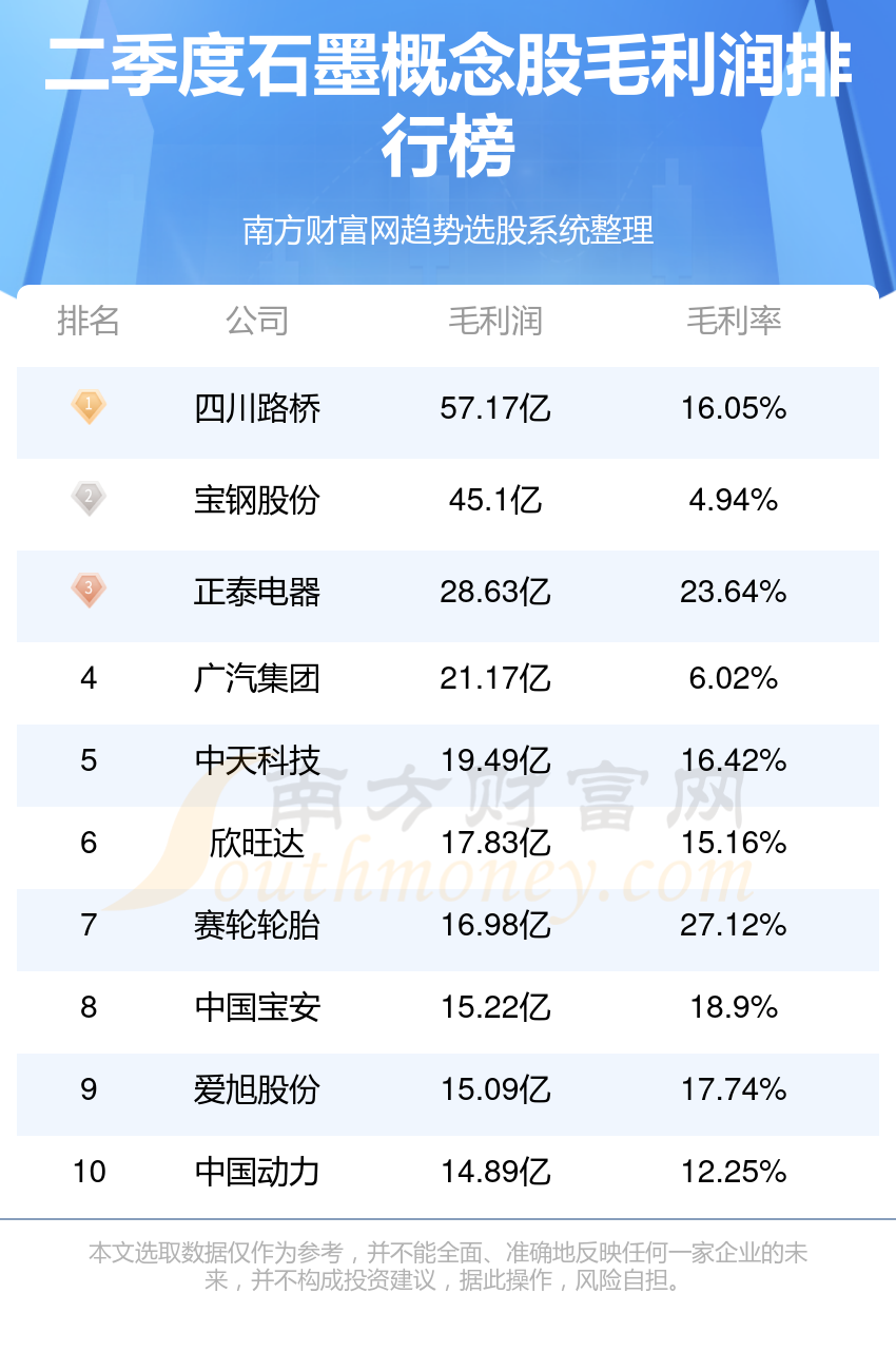 石墨10强排行榜|2023年第二季度概念股毛利润排名