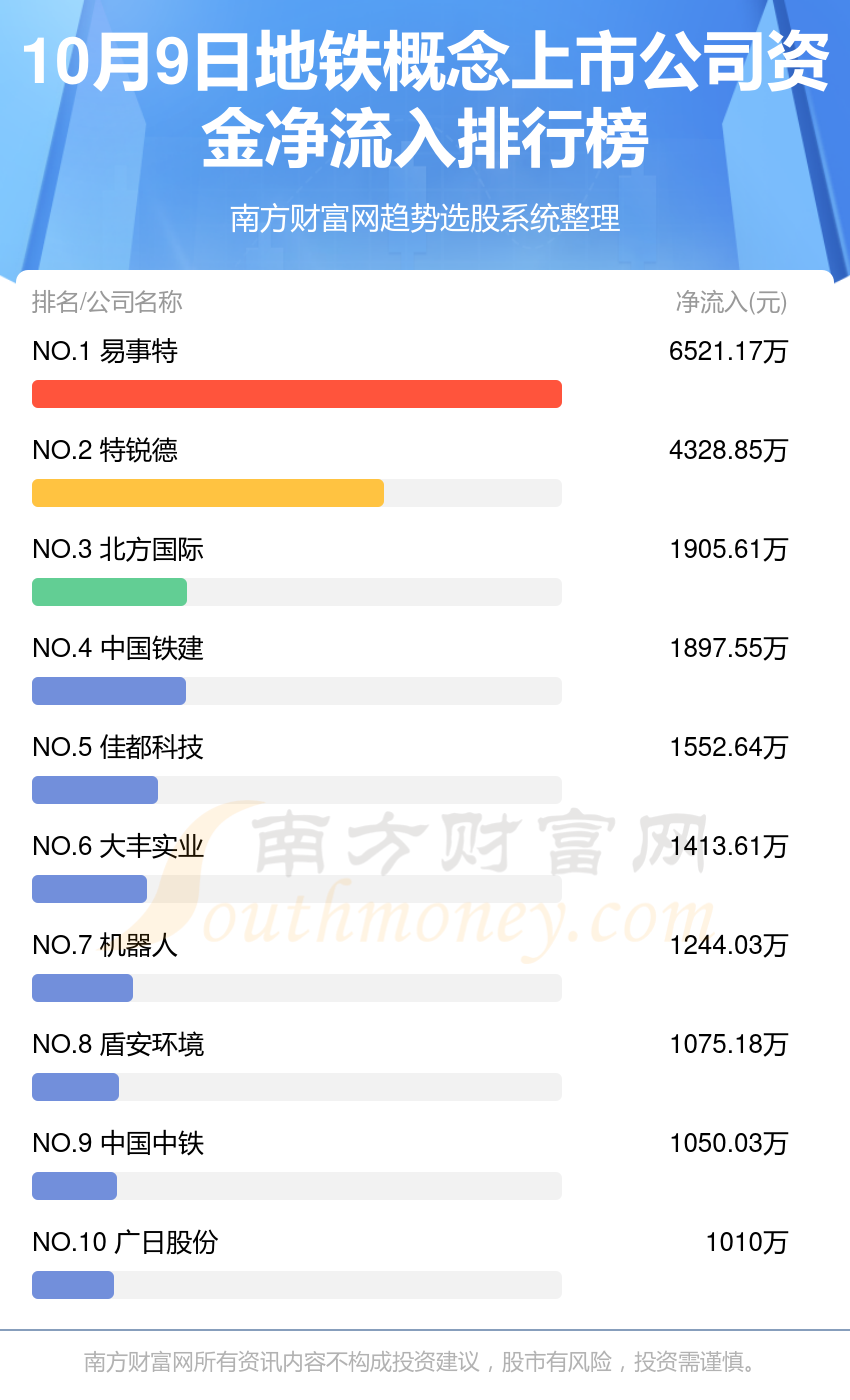 10月9日资金流向一览（地铁概念上市公司）