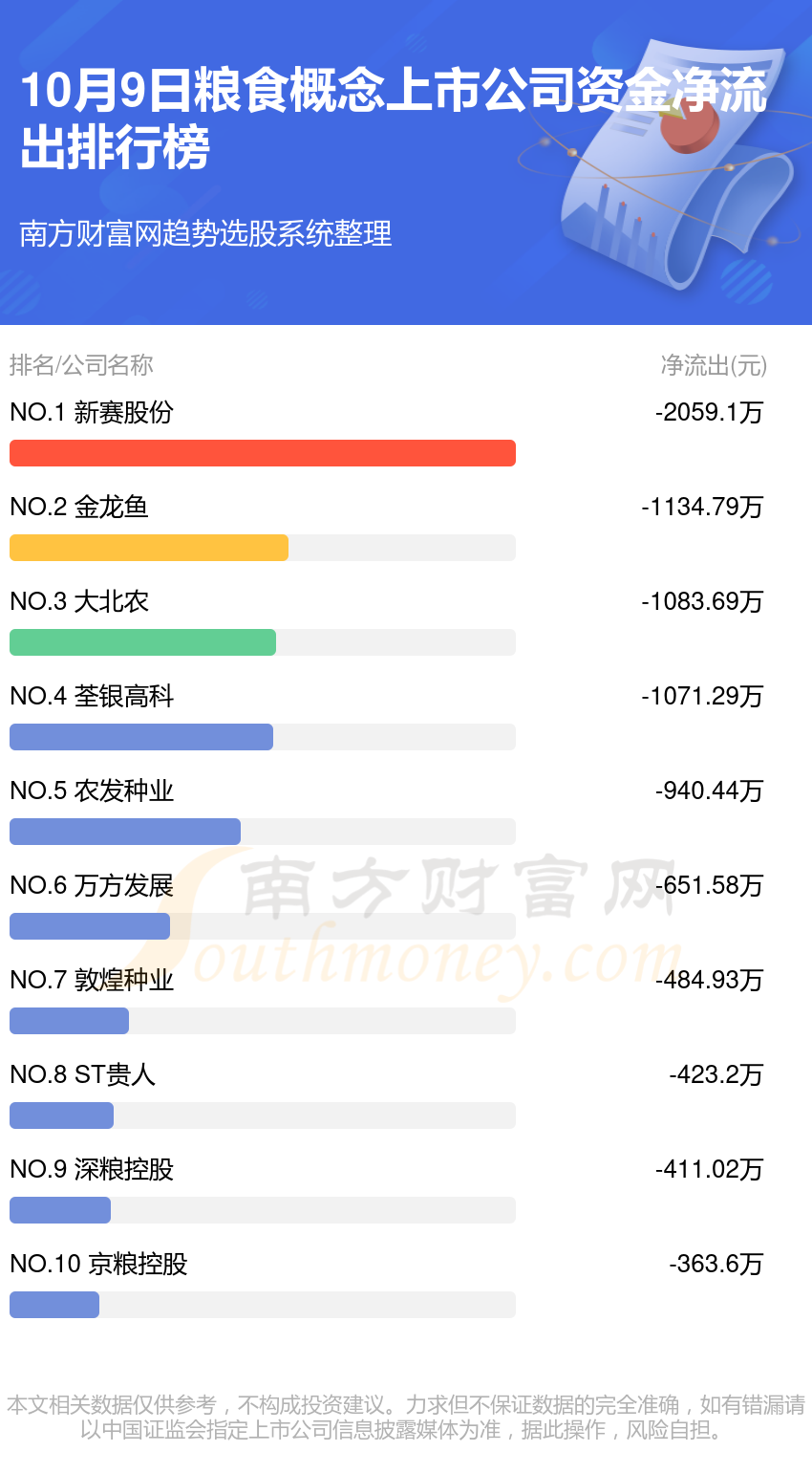 10月9日，粮食概念上市公司资金流向一览