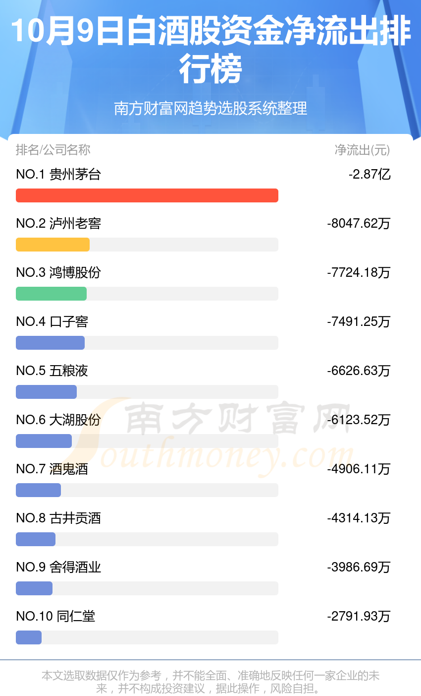 10月9日资金流向查询（白酒股）