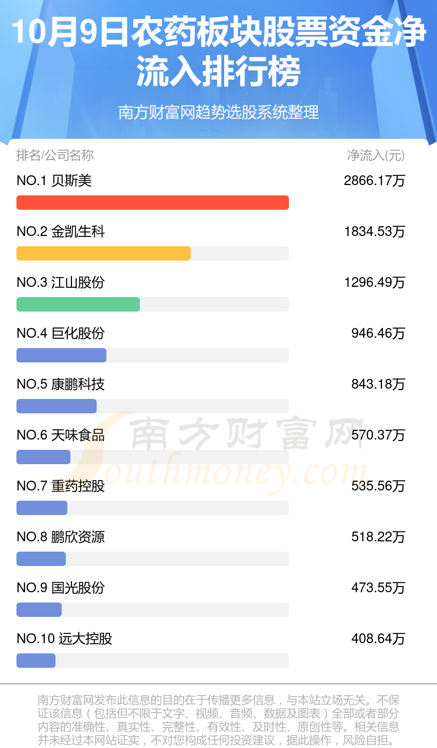 A股资金流向：10月9日农药板块股票资金流向查询