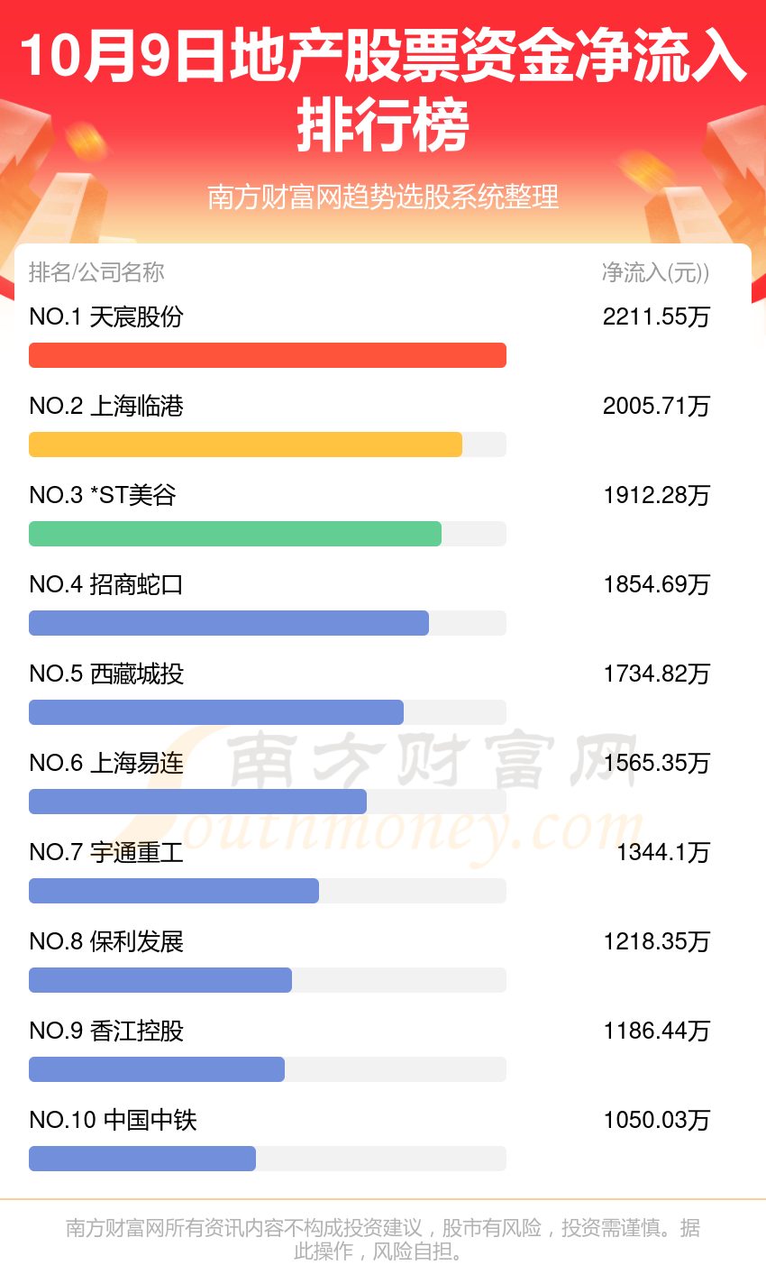 >10月9日地产股票行情及资金流向查询