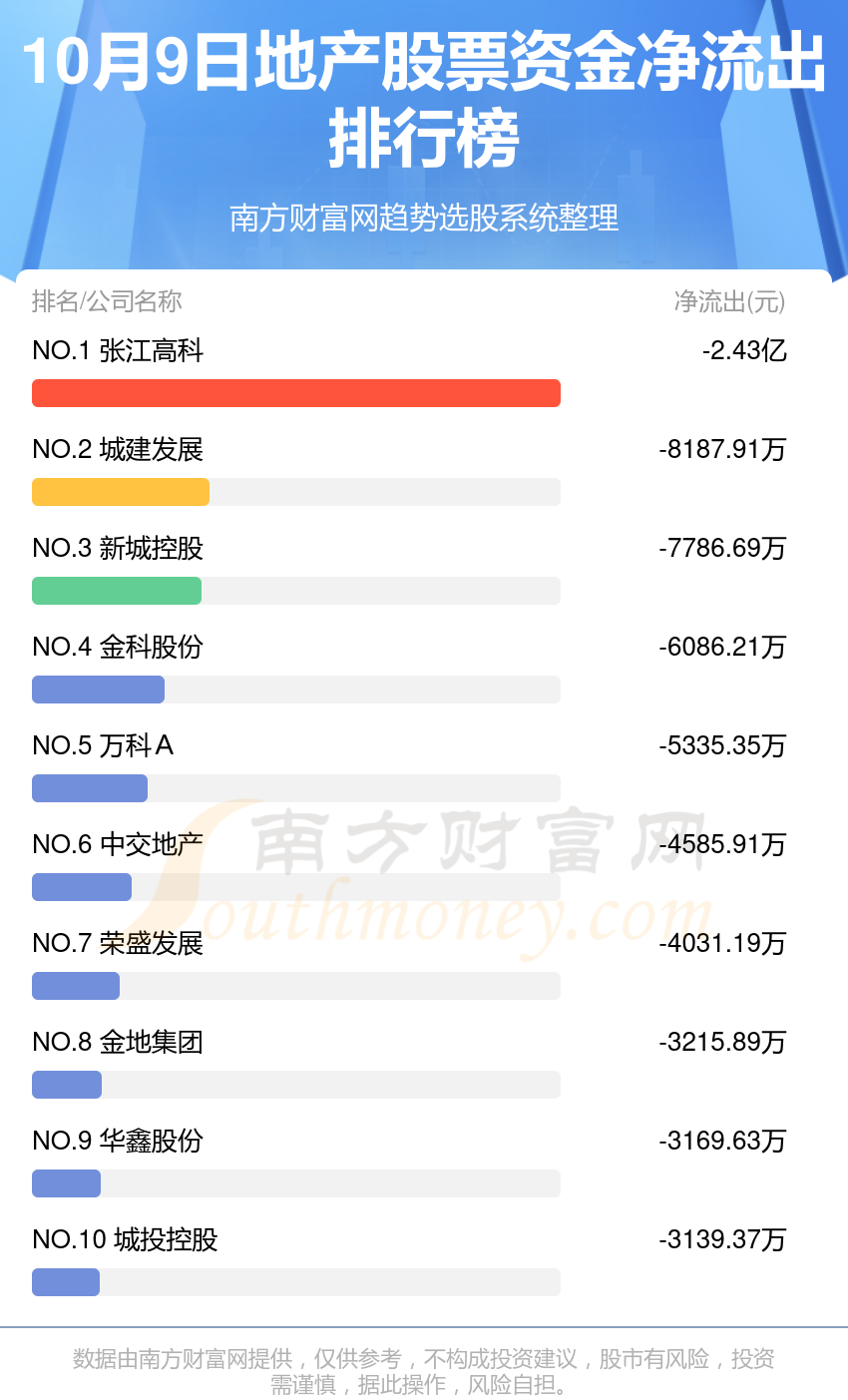 10月9日地产股票行情及资金流向查询