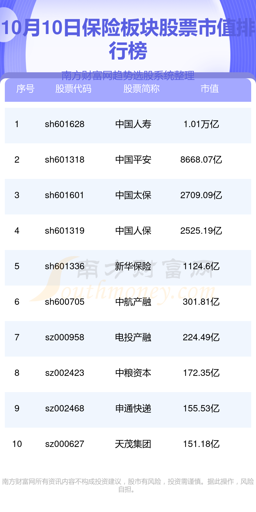 >保险板块股票排行榜：10月10日市值前10名单