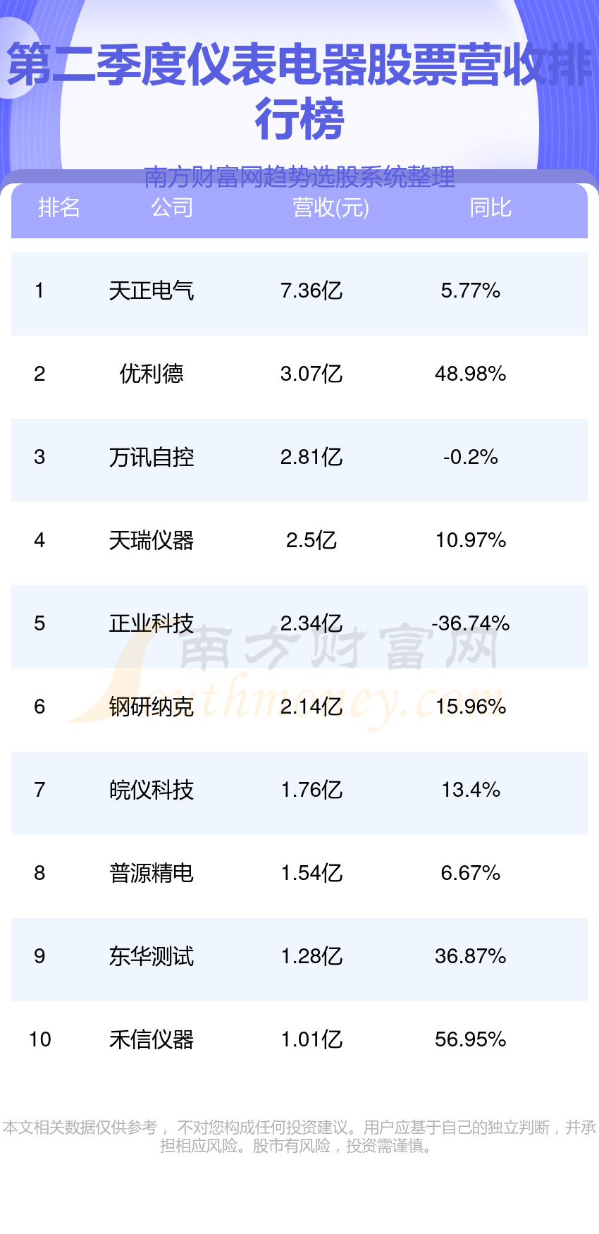 仪表电器10强排行榜|第二季度股票营收排名