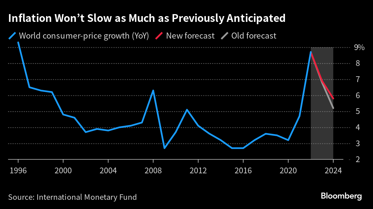 >IMF警告！下调2024年全球经济增长预期