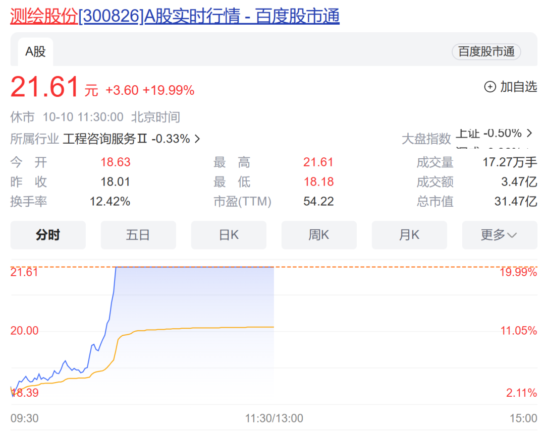 3100点得而复失，鸿蒙概念逆市狂飙！百元新股上市破发