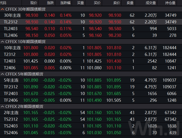 连续反弹，本轮调整时间长、幅度大的债市要重新开启攻势了？