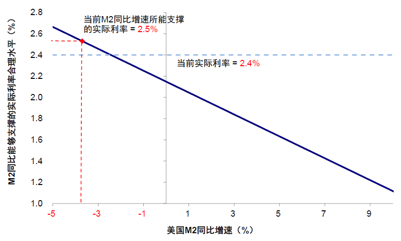 中金：本轮美债利率上行的几点不同特征