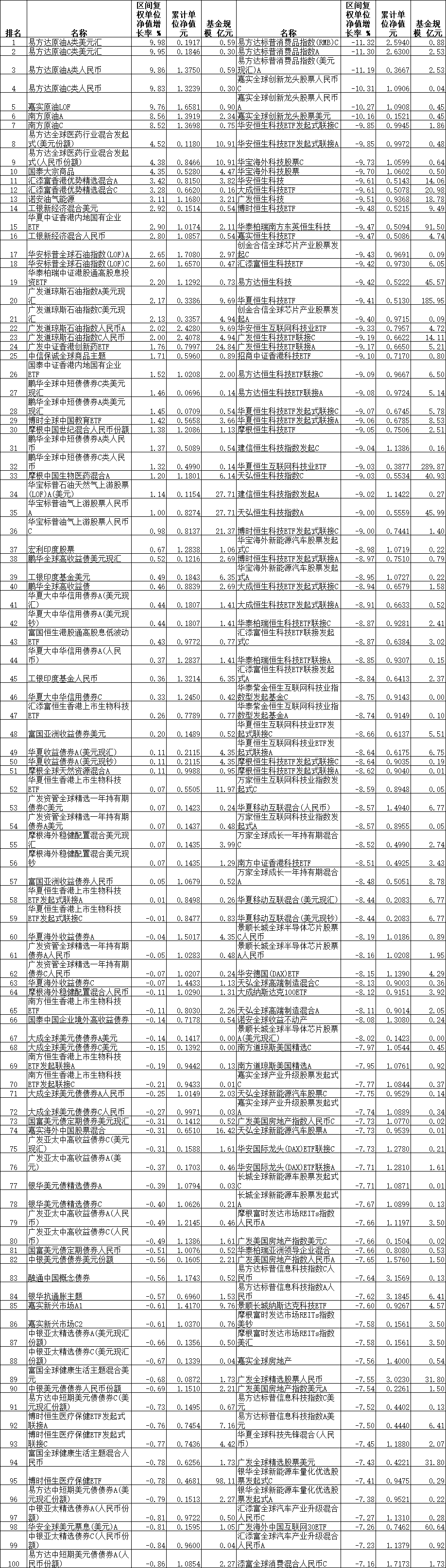 9月份58只QDII上涨 易方达嘉实南方等原油类基金领涨