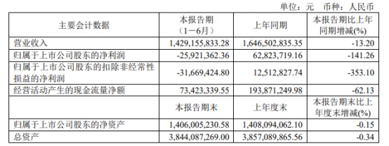 鑫科材料向控股股东定增未获股东会通过 发行价1.79元