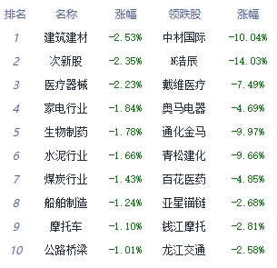 收评：三大指数高开低走 通信服务板块走强