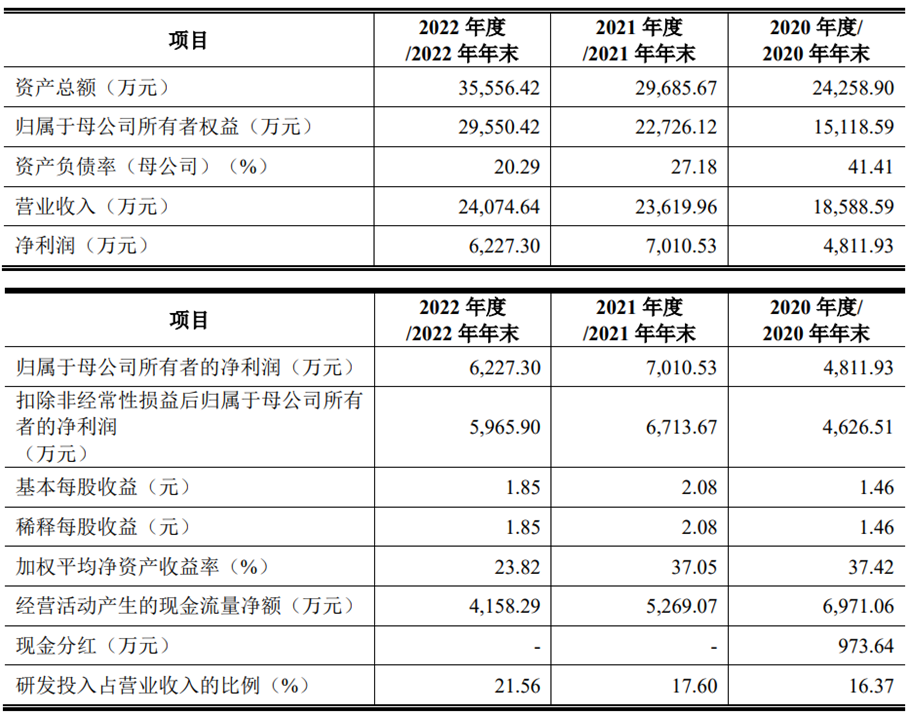 浩辰软件上市首日跌14% 超募3亿元去年营收增净利降