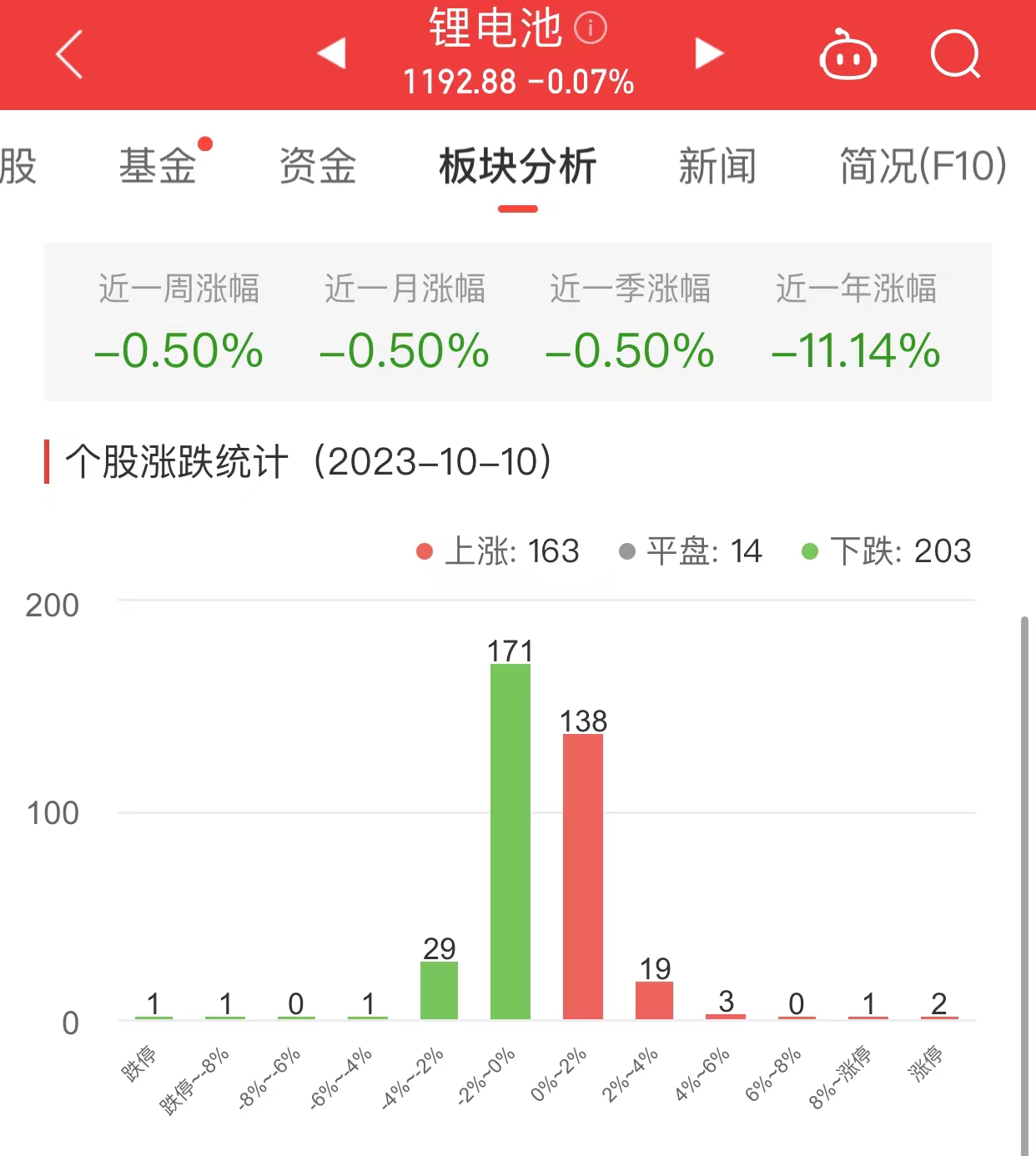 >锂电池板块跌0.07% 双杰电气涨14.83%居首