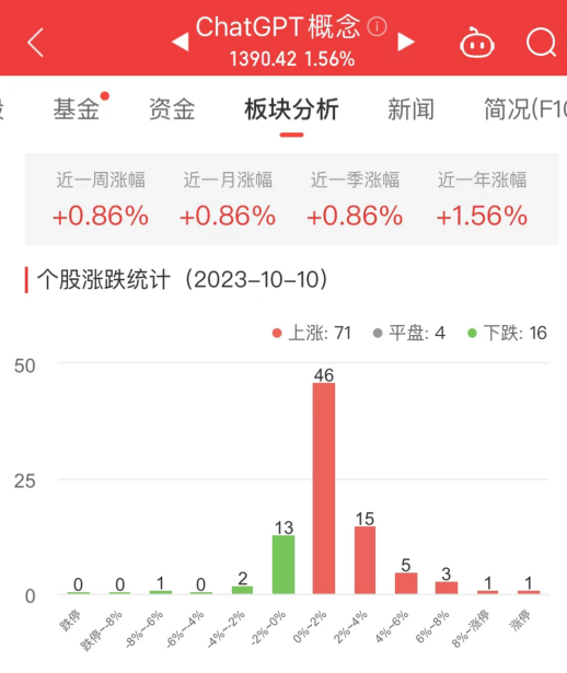 ChatGPT概念板块涨1.56% 润和软件涨20.01%居首