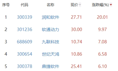 ChatGPT概念板块涨1.56% 润和软件涨20.01%居首