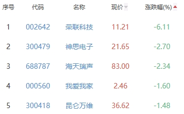 ChatGPT概念板块涨1.56% 润和软件涨20.01%居首