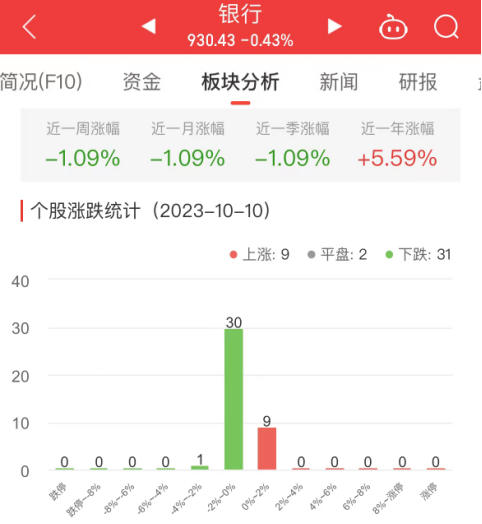 >银行板块跌0.43% 渝农商行涨0.74%居首