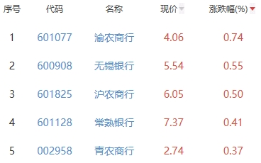 银行板块跌0.43% 渝农商行涨0.74%居首