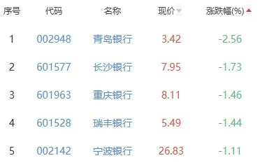 银行板块跌0.43% 渝农商行涨0.74%居首