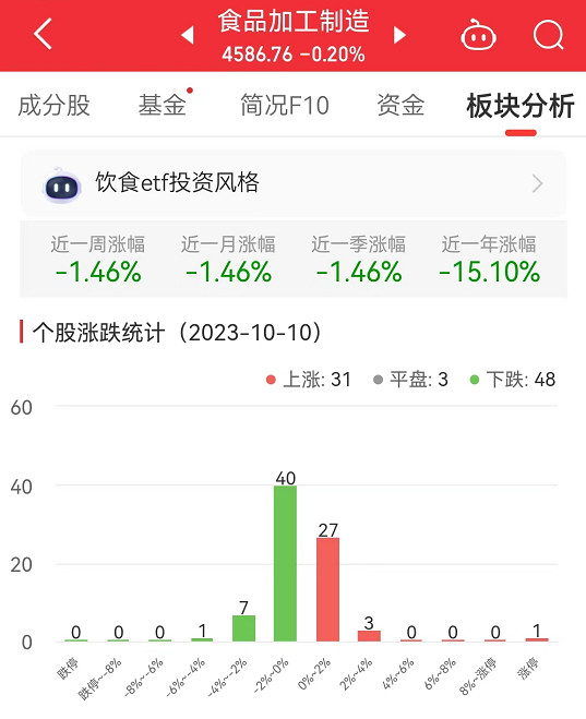 >食品加工制造板块跌0.2% 莲花健康涨10.03%居首