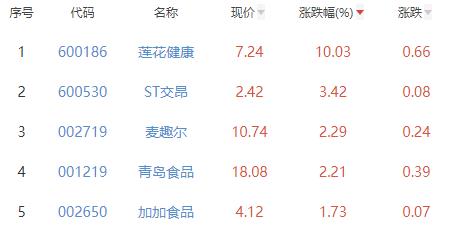 食品加工制造板块跌0.2% 莲花健康涨10.03%居首