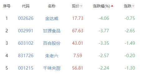 食品加工制造板块跌0.2% 莲花健康涨10.03%居首