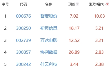 网络游戏板块涨0.44% 智度股份涨10.03%居首