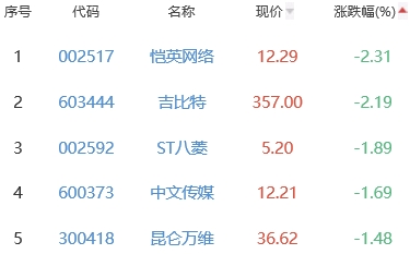 网络游戏板块涨0.44% 智度股份涨10.03%居首