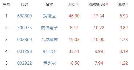 其他电子板块涨2.86% 瑞可达涨17.34%居首