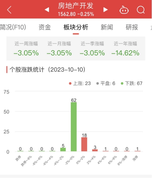 房地产开发板块跌0.25% 中迪投资涨10.06%居首