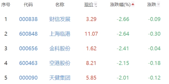 房地产开发板块跌0.25% 中迪投资涨10.06%居首