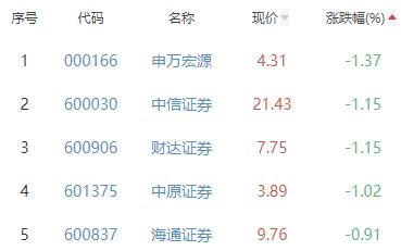 证券板块跌0.12% 首创证券涨1.36%居首