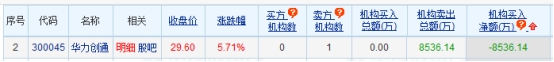 >华力创通涨5.71% 机构净卖出8536万元