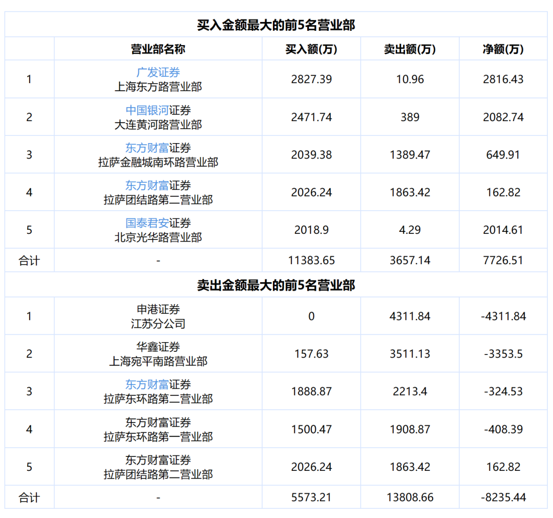 近1月股价涨超261%！减肥概念大牛股：未涉及减肥功效产品收入