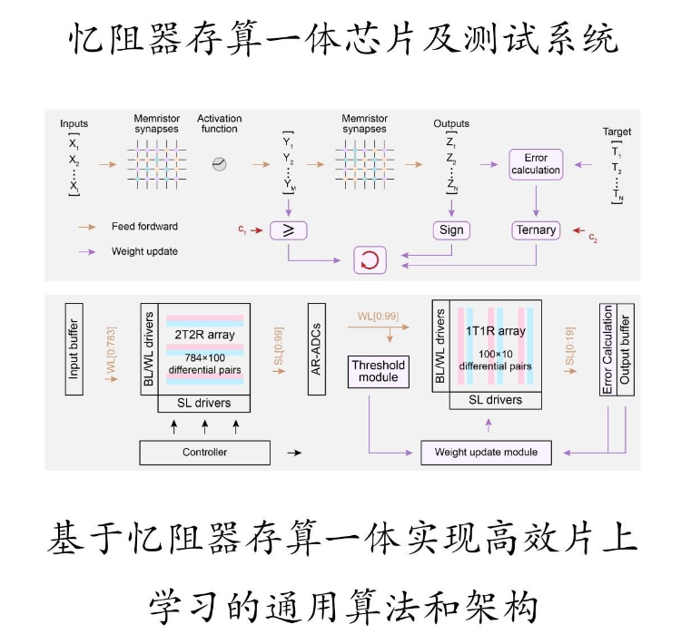 中国研制出首颗支持片上学习忆阻器存算一体芯片