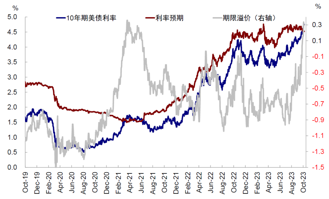 中金：本轮美债利率上行的几点不同特征